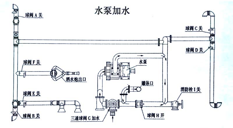 国六东风天锦13方洒水车水泵加水操作示意图
