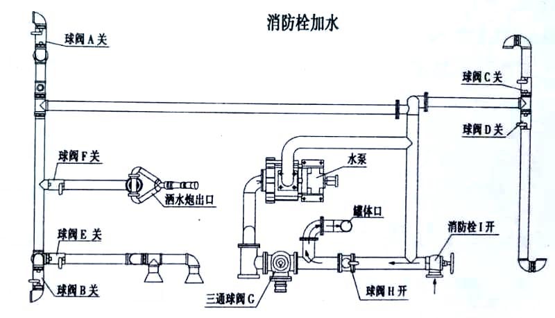 国六东风天锦13方洒水车消防栓加水操作示意图